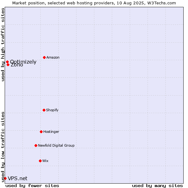 Market position of Zoho vs. Optimizely vs. VPS.net