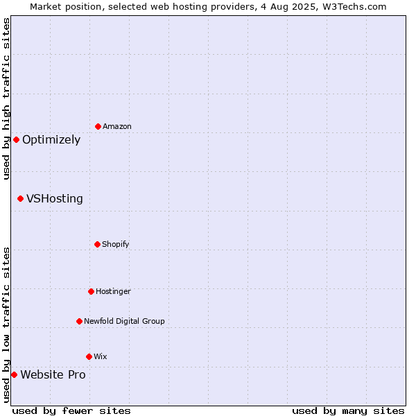 Market position of VSHosting vs. Optimizely vs. Website Pro