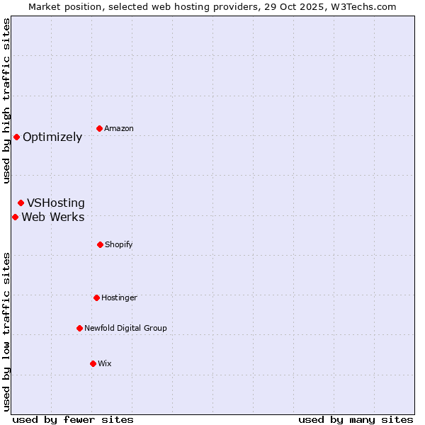 Market position of VSHosting vs. Optimizely vs. Web Werks