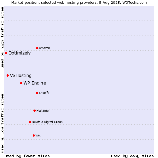 Market position of WP Engine vs. VSHosting vs. Optimizely