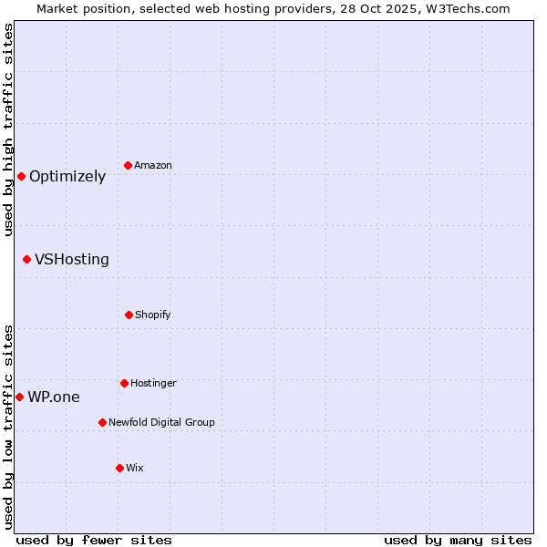 Market position of VSHosting vs. Optimizely vs. WP.one