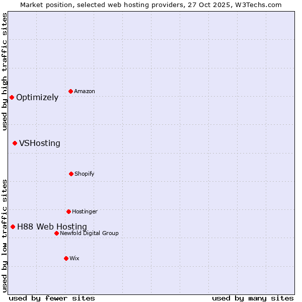 Market position of VSHosting vs. H88 Web Hosting vs. Optimizely