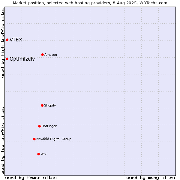 Market position of Optimizely vs. VTEX