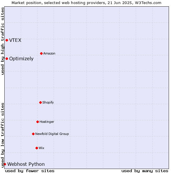 Market position of Optimizely vs. VTEX vs. Webhost Python
