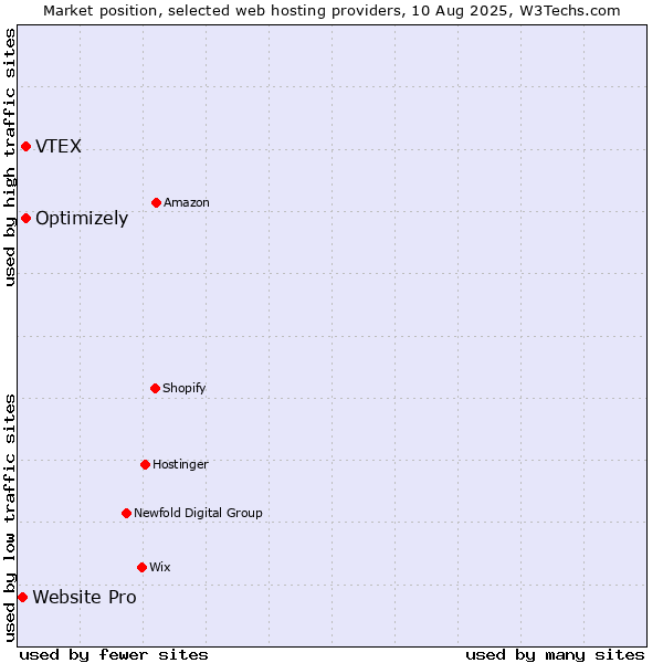 Market position of Optimizely vs. VTEX vs. Website Pro