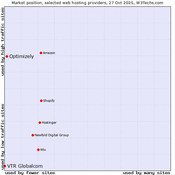 Market position of Optimizely vs. VTR Globalcom