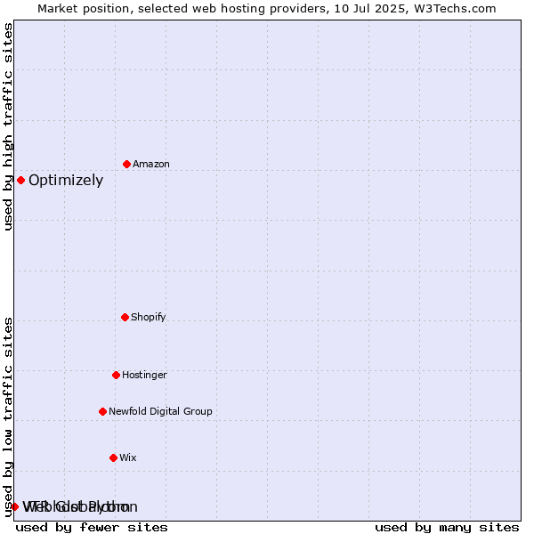 Market position of Optimizely vs. Webhost Python vs. VTR Globalcom
