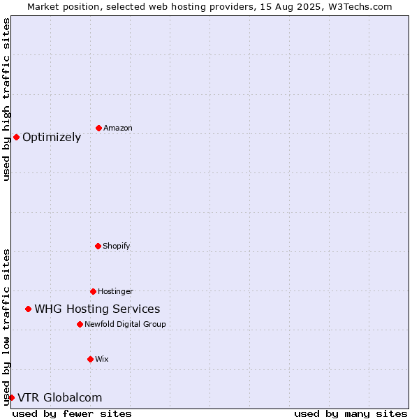 Market position of WHG Hosting Services vs. Optimizely vs. VTR Globalcom