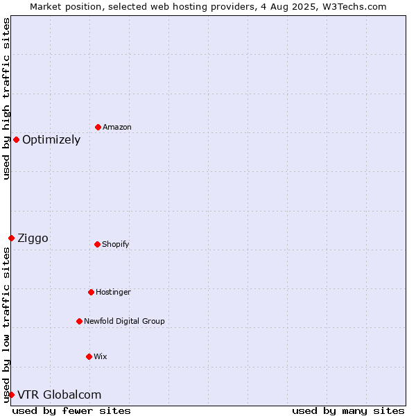 Market position of Optimizely vs. Ziggo vs. VTR Globalcom