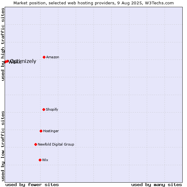 Market position of Optimizely vs. Wake