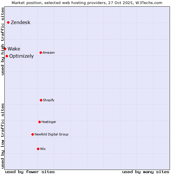 Market position of Zendesk vs. Optimizely vs. Wake