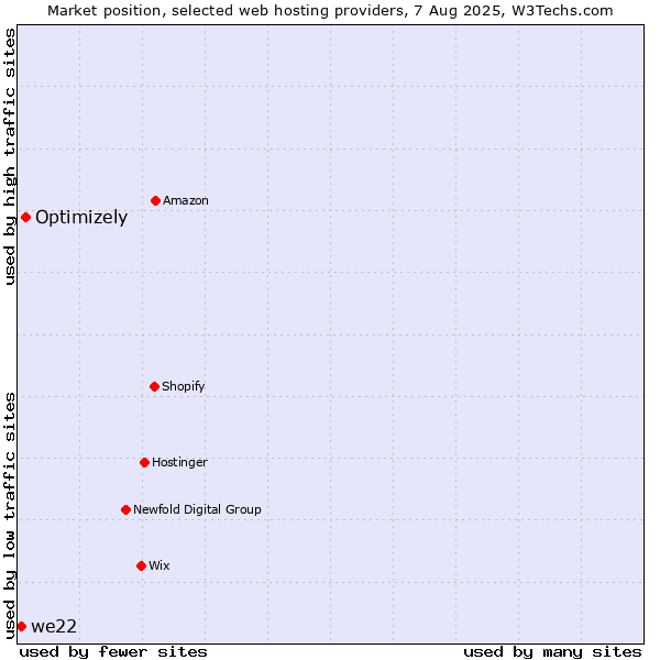 Market position of Optimizely vs. we22