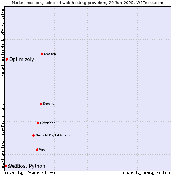 Market position of Optimizely vs. we22 vs. Webhost Python