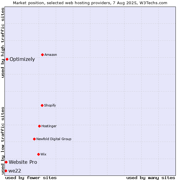 Market position of Optimizely vs. Website Pro vs. we22