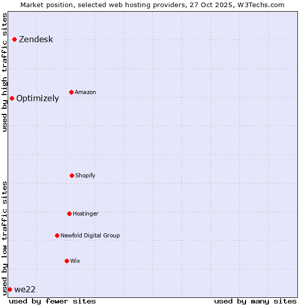 Market position of Zendesk vs. Optimizely vs. we22