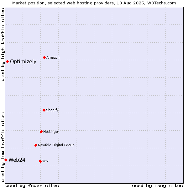 Market position of Optimizely vs. Web24