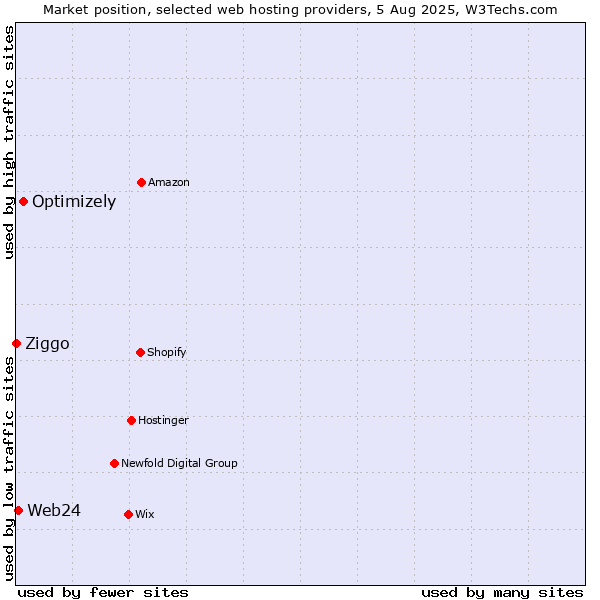 Market position of Optimizely vs. Web24 vs. Ziggo