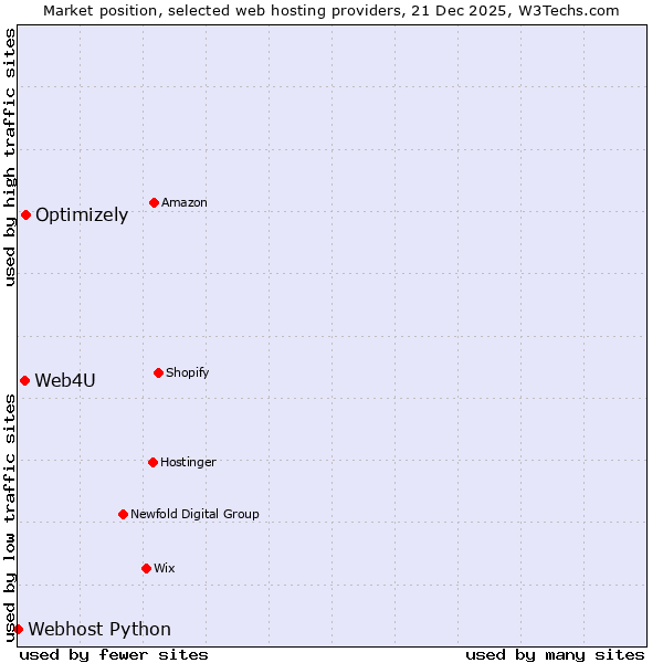 Market position of Optimizely vs. Web4U vs. Webhost Python