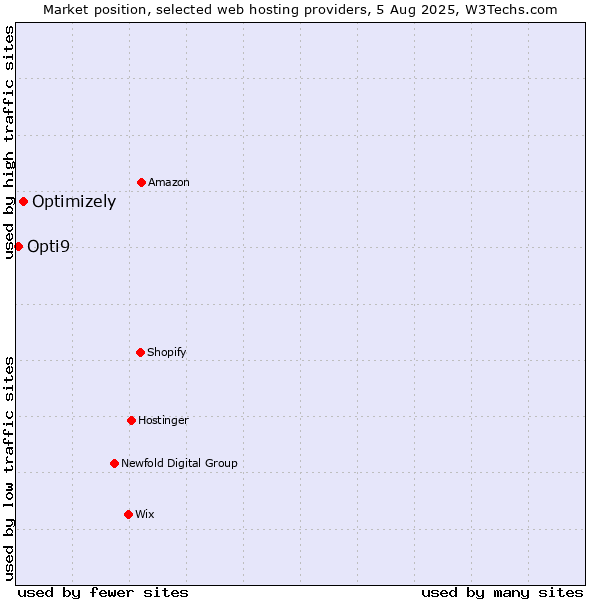 Market position of Optimizely vs. Opti9