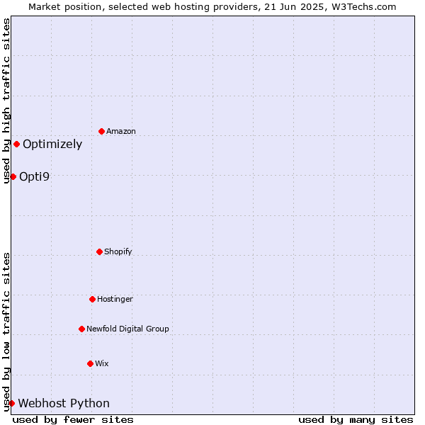 Market position of Optimizely vs. Opti9 vs. Webhost Python