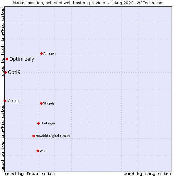 Market position of Optimizely vs. Opti9 vs. Ziggo