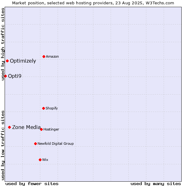 Market position of Zone Media vs. Optimizely vs. Opti9