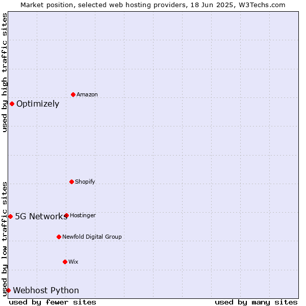 Market position of Optimizely vs. 5G Networks vs. Webhost Python