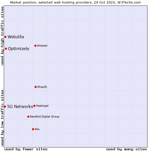 Market position of Optimizely vs. Webzilla vs. 5G Networks