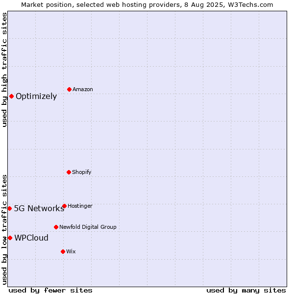 Market position of Optimizely vs. WPCloud vs. 5G Networks