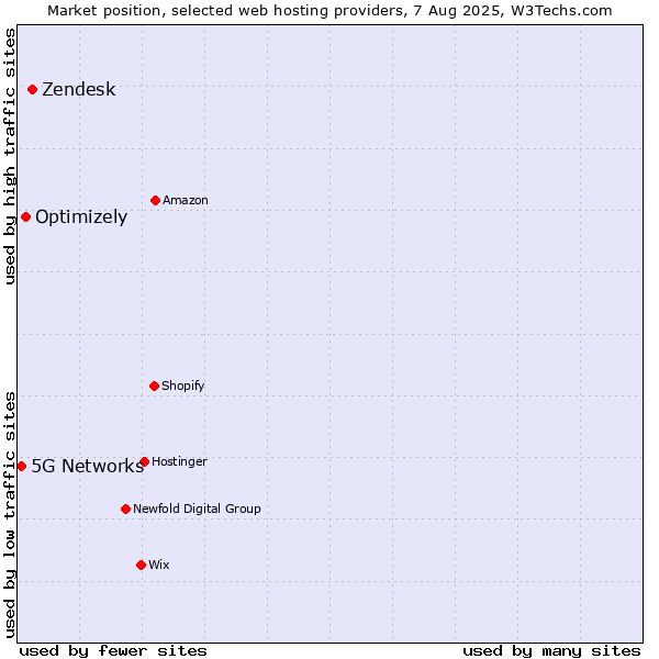 Market position of Zendesk vs. Optimizely vs. 5G Networks