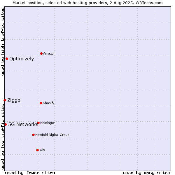 Market position of Optimizely vs. 5G Networks vs. Ziggo