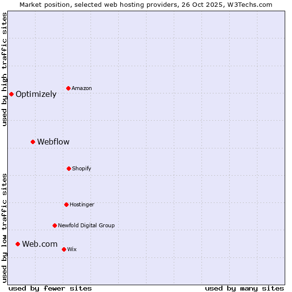 Market position of Webflow vs. Web.com vs. Optimizely