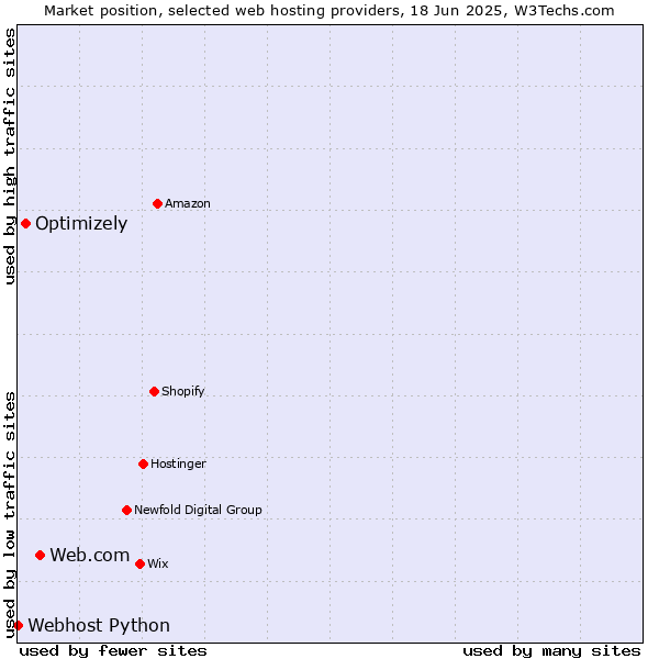Market position of Web.com vs. Optimizely vs. Webhost Python