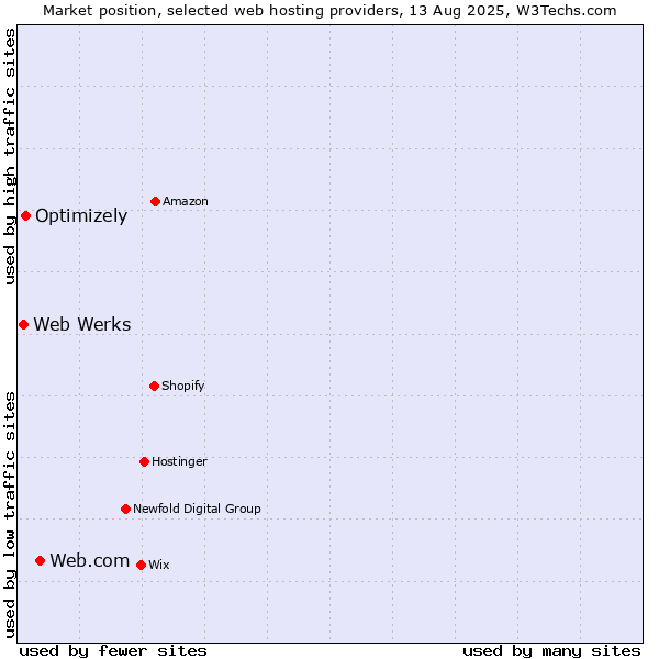 Market position of Web.com vs. Optimizely vs. Web Werks