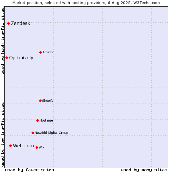 Market position of Web.com vs. Zendesk vs. Optimizely
