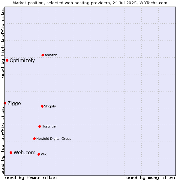 Market position of Web.com vs. Optimizely vs. Ziggo