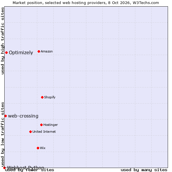 Market position of Optimizely vs. web-crossing vs. Webhost Python