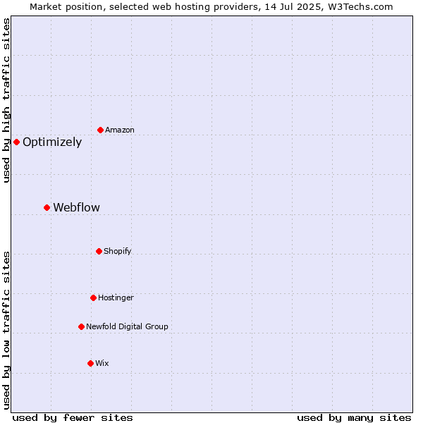 Market position of Webflow vs. Optimizely