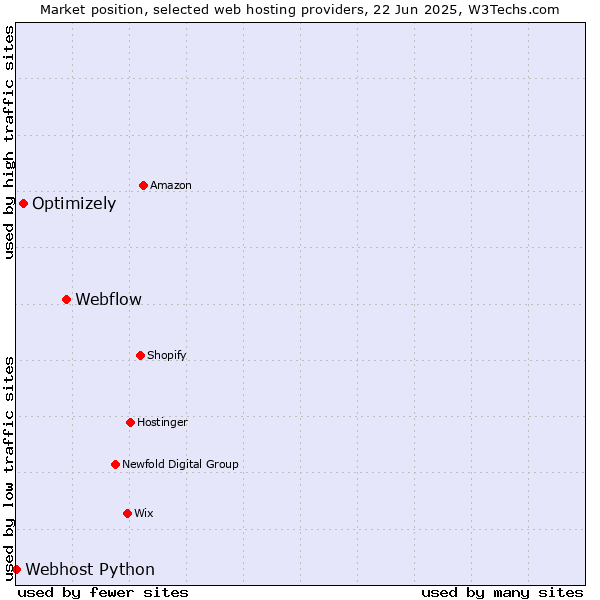 Market position of Webflow vs. Optimizely vs. Webhost Python