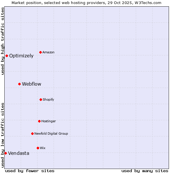 Market position of Webflow vs. Optimizely vs. Vendasta
