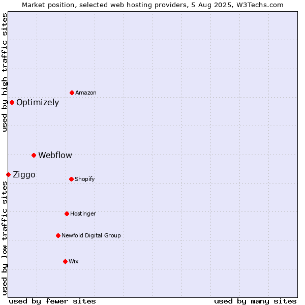 Market position of Webflow vs. Optimizely vs. Ziggo