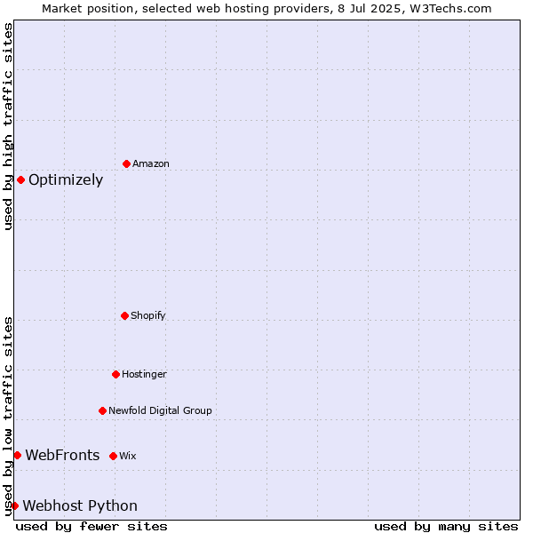 Market position of Optimizely vs. WebFronts vs. Webhost Python