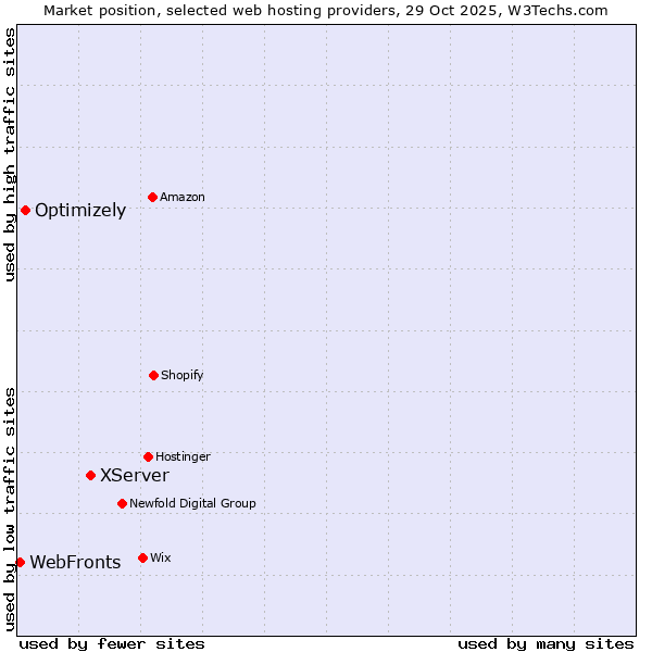 Market position of XServer vs. Optimizely vs. WebFronts