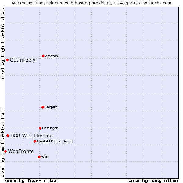 Market position of H88 Web Hosting vs. Optimizely vs. WebFronts