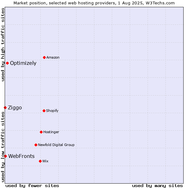Market position of Optimizely vs. WebFronts vs. Ziggo
