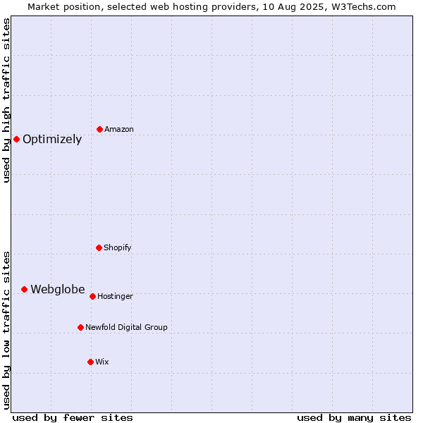 Market position of Webglobe vs. Optimizely
