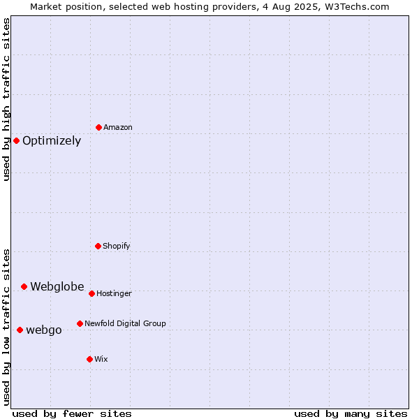 Market position of Webglobe vs. webgo vs. Optimizely