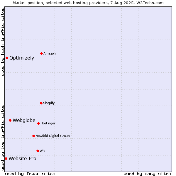 Market position of Webglobe vs. Optimizely vs. Website Pro