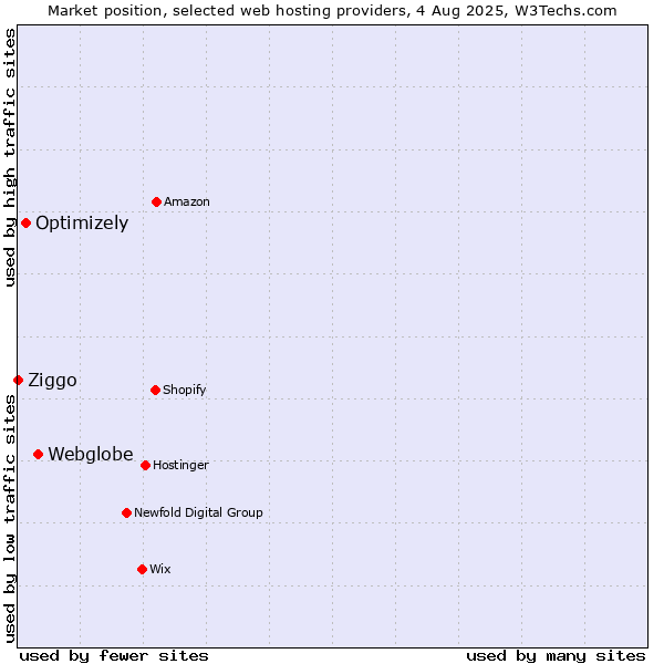 Market position of Webglobe vs. Optimizely vs. Ziggo