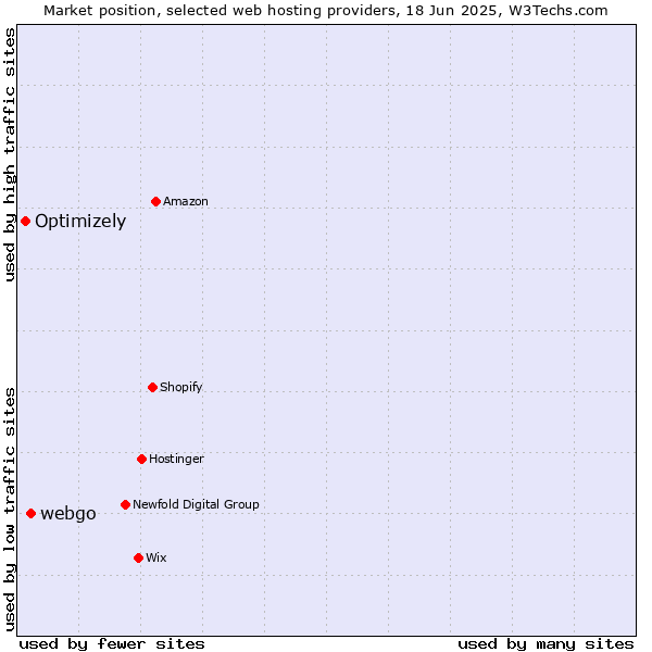 Market position of webgo vs. Optimizely